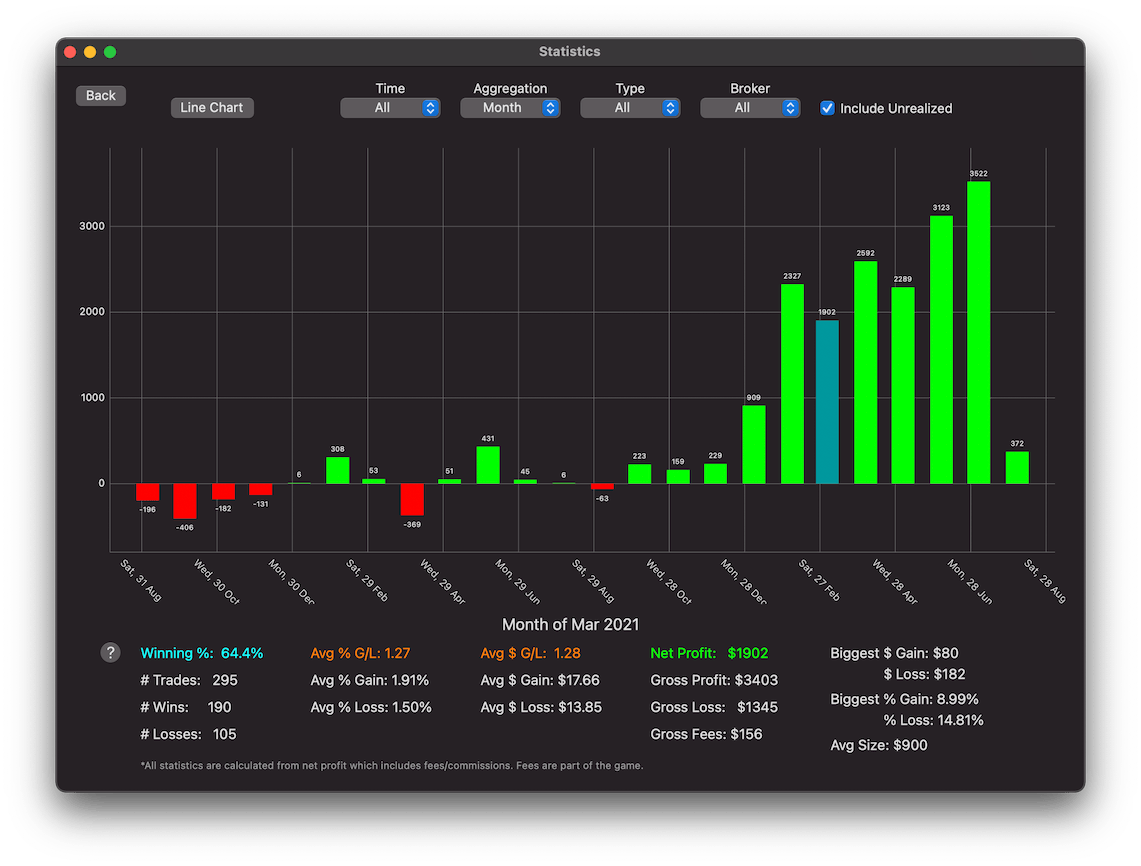 View profit and loss statistics aggregated by day week month or year.